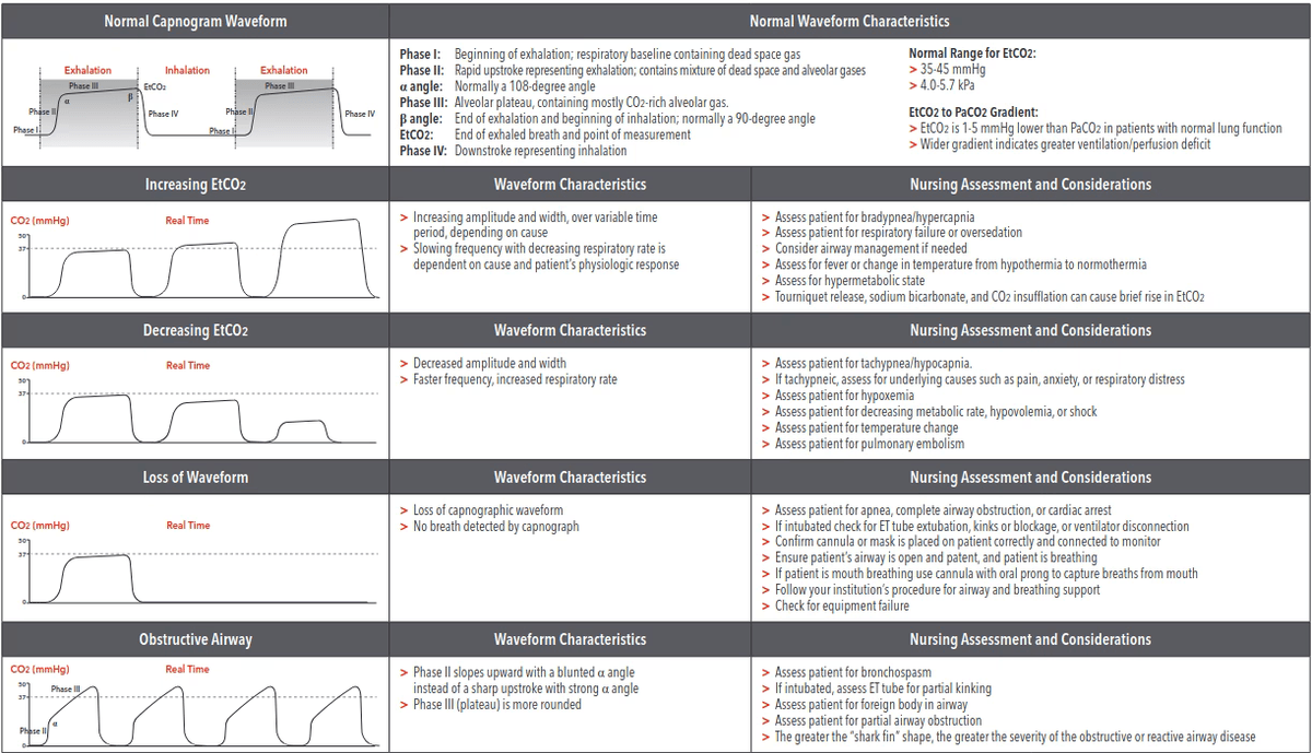 etc0<sub>2</sub> - wave form capnography1